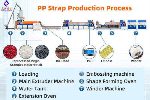 Probelauf einer PP-Bandherstellungsmaschine in Anhui, China | Yongxing Zhanxing